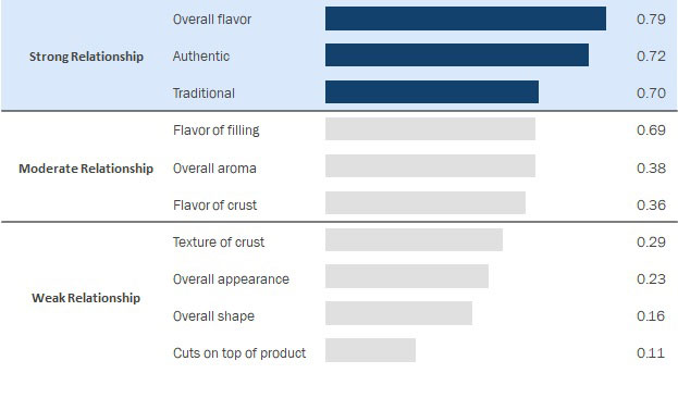 A table with three different types of product.