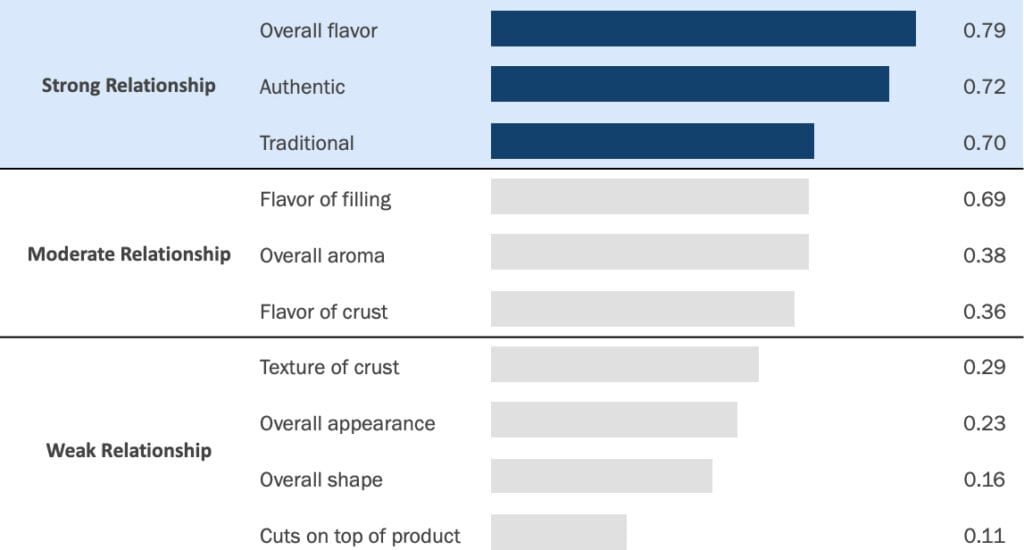A table with the top three most popular flavors of food.